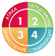 Популярная диета Пьера Дюкана